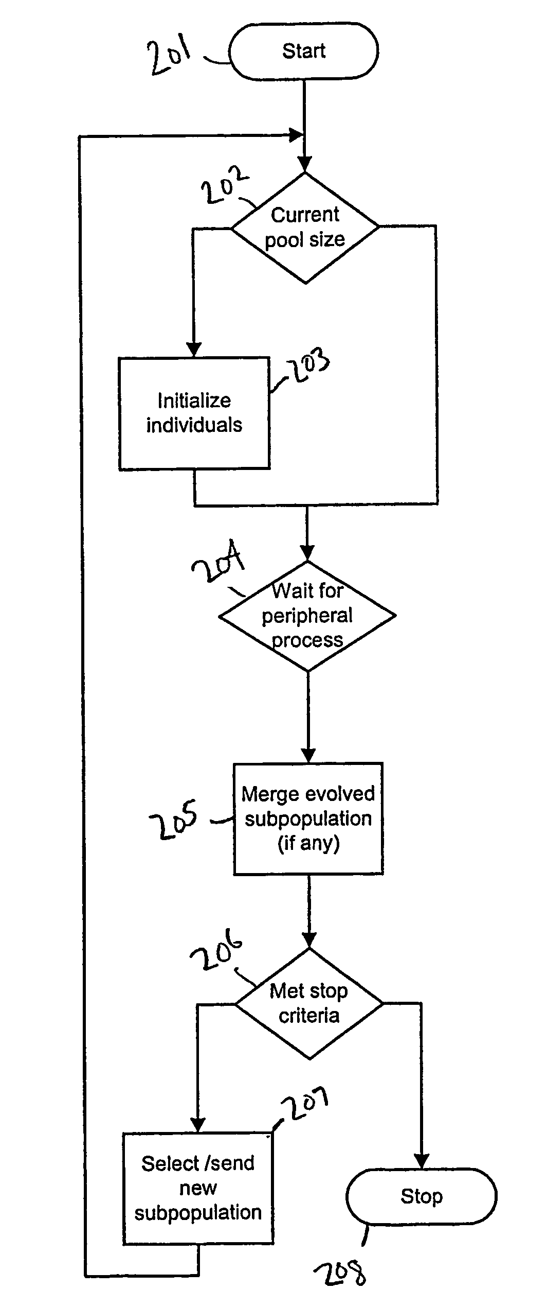 Method and system for implementing evolutionary algorithms