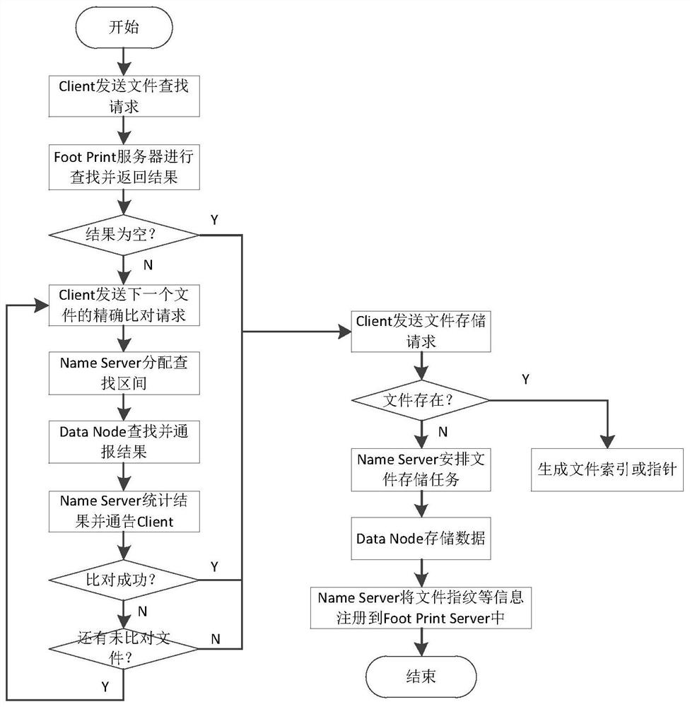 A cloud storage file-level deduplication retrieval system and method