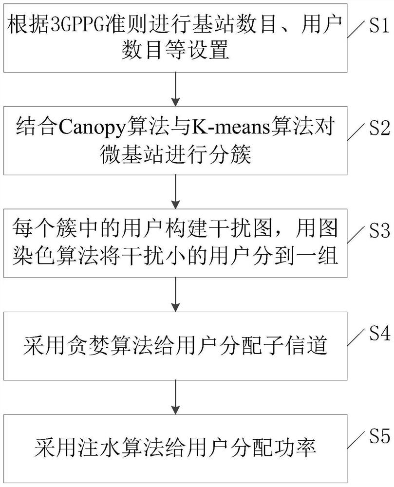 Resource allocation method based on hybrid clustering in ultra-dense network