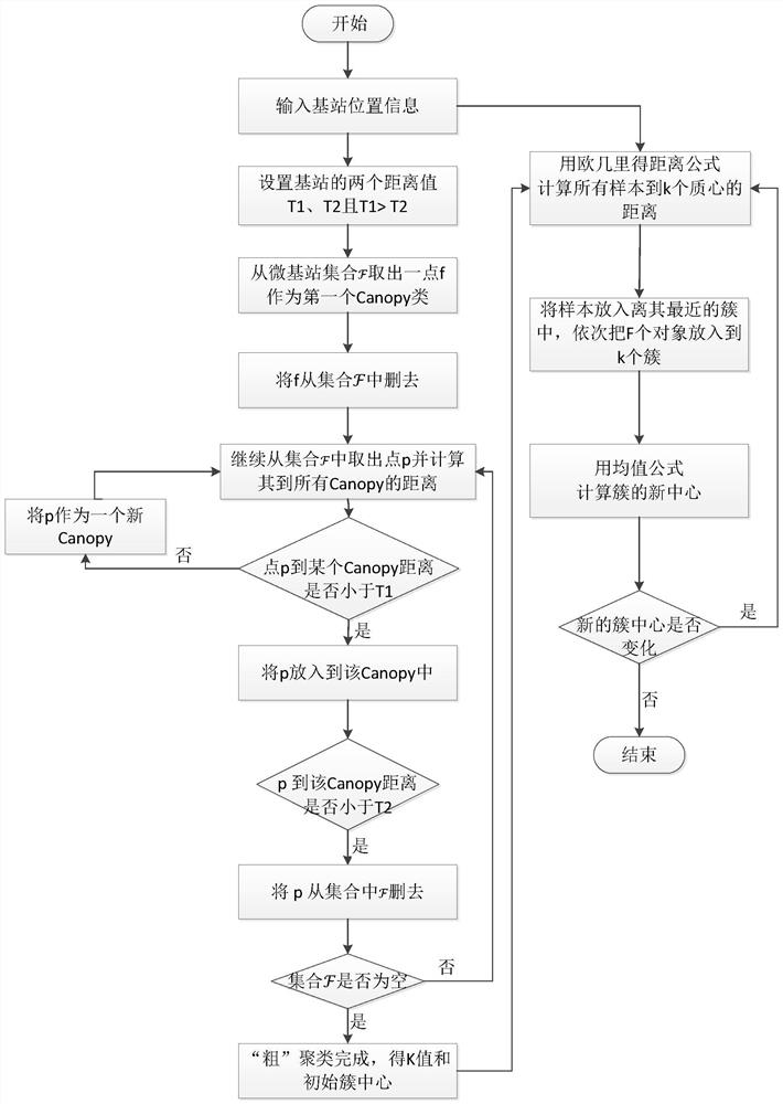 Resource allocation method based on hybrid clustering in ultra-dense network