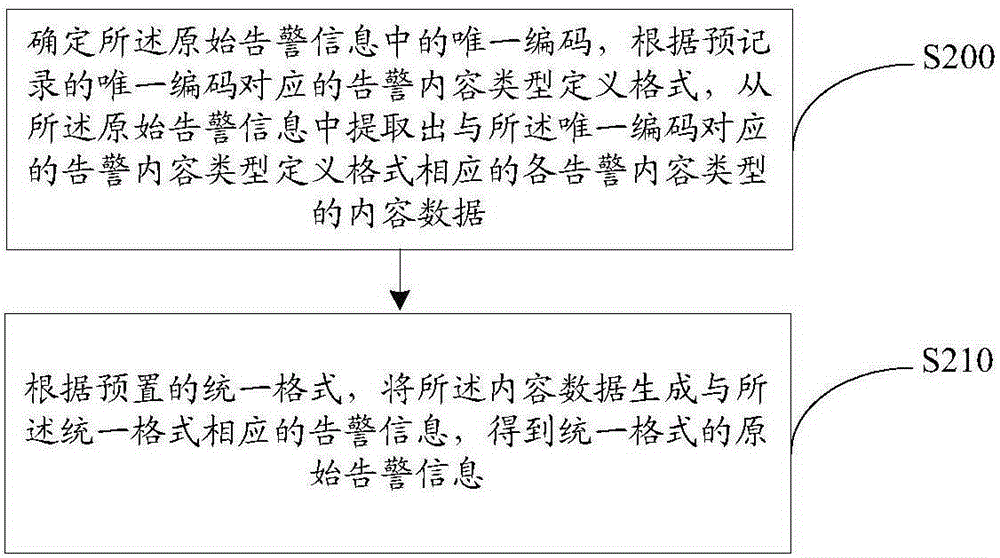 Electric power communication equipment alarm information processing method and device