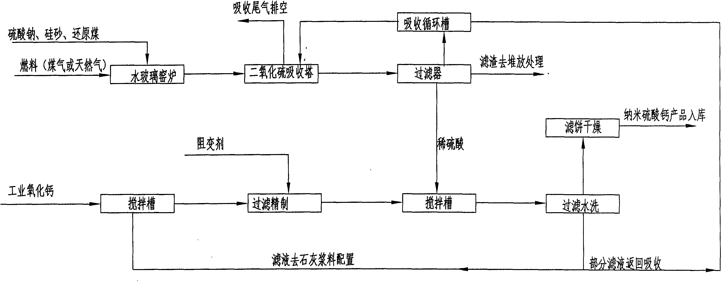 Process for preparing super-fine calcium sulfate from recycled sulfur dioxide waste gas