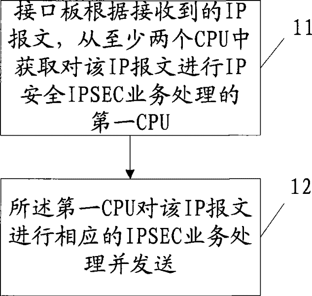 Method, apparatus and communication equipment for implementing IP safety service