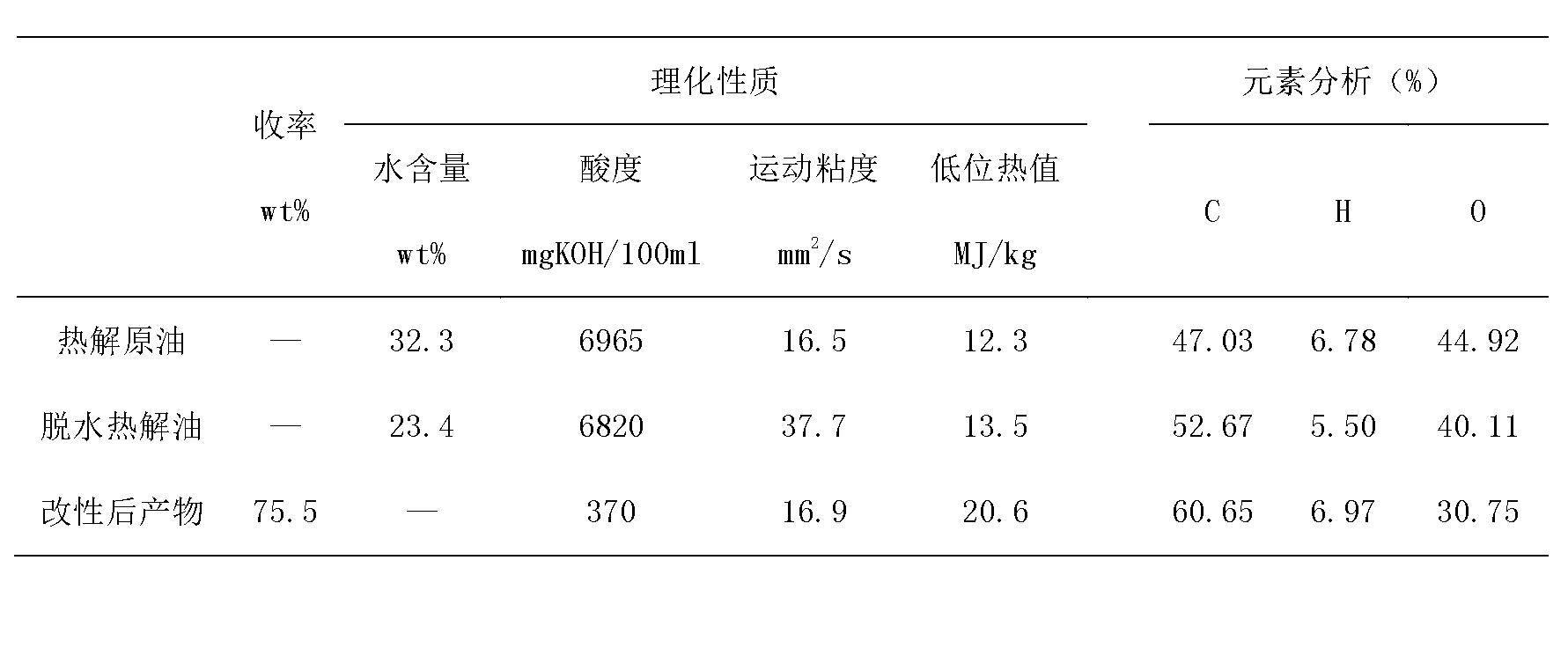 Modification method of biomass pyrolysis oil