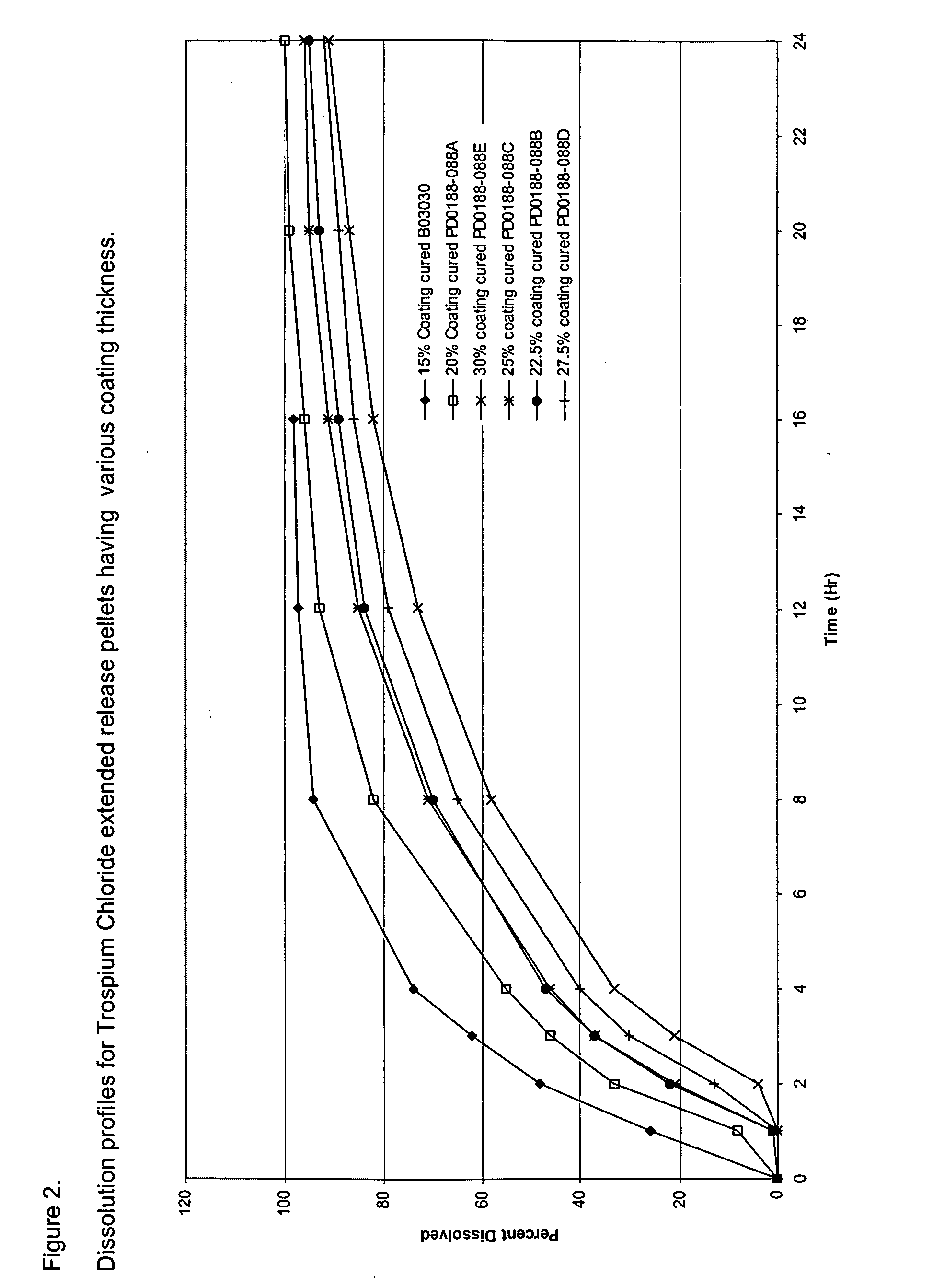 Once daily dosage forms of trospium