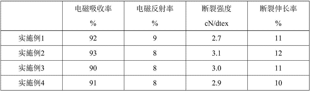 Anti-radiation shielding masterbatches, as well as preparation method and application thereof