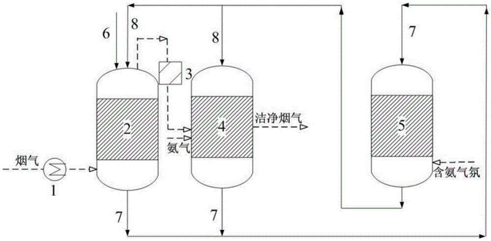 Desulfurization and denitration device and technology used for purifying coke oven smoke