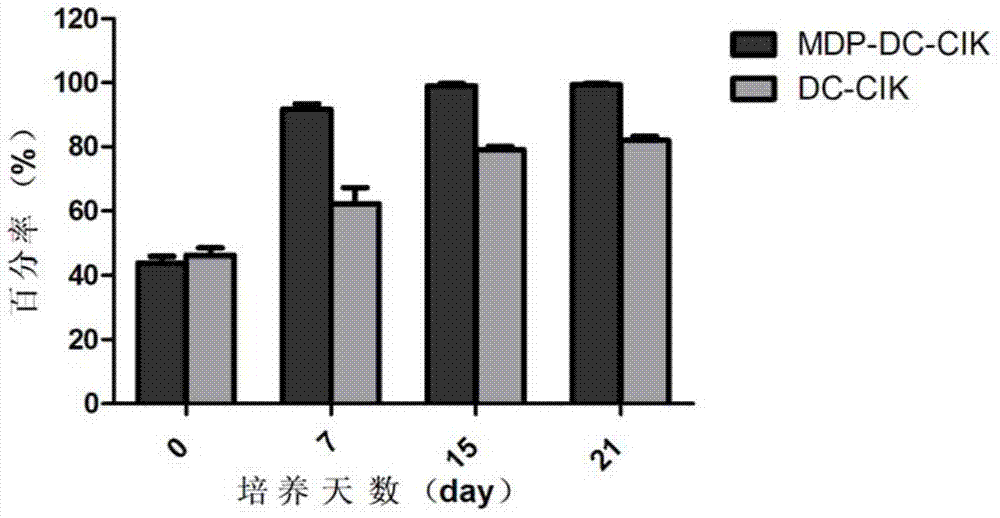 Method for inducing DC-CIK by utilizing muramyl dipeptide