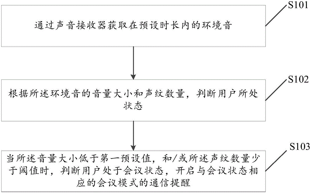 Message ''do-not-disturb'' permission control method and device