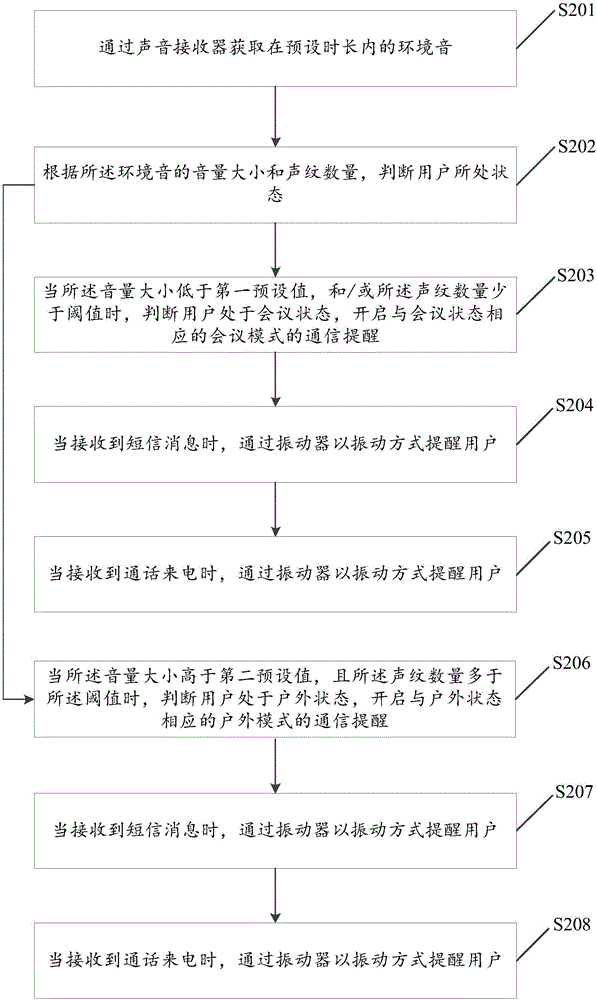 Message ''do-not-disturb'' permission control method and device