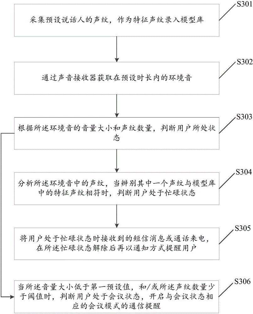 Message ''do-not-disturb'' permission control method and device