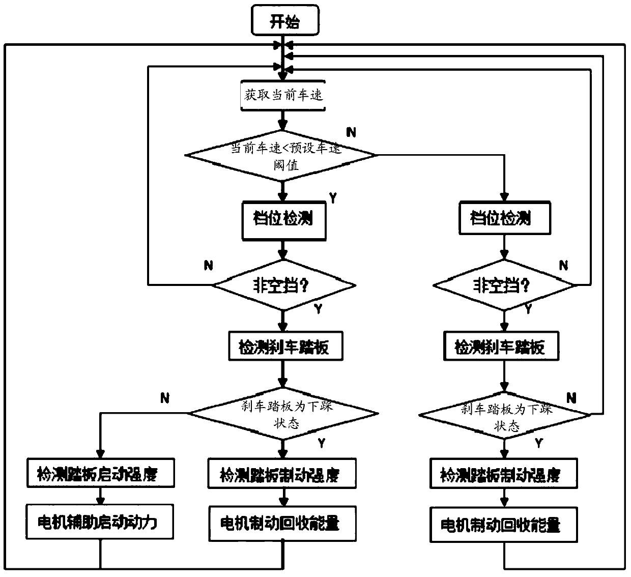 A manual transmission control method and device with start assist control and automobile