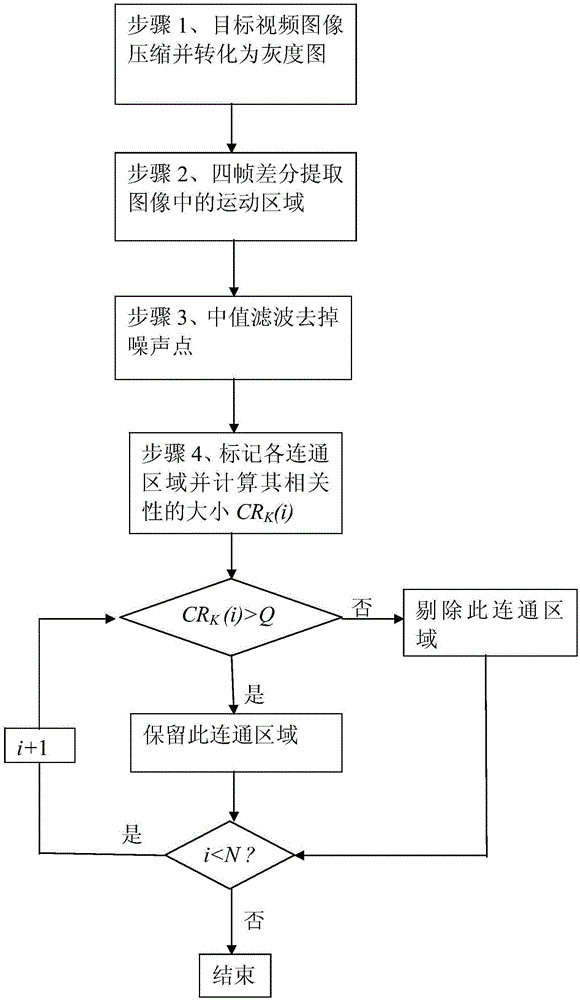 Low illumination smog video detection method based on image correlation