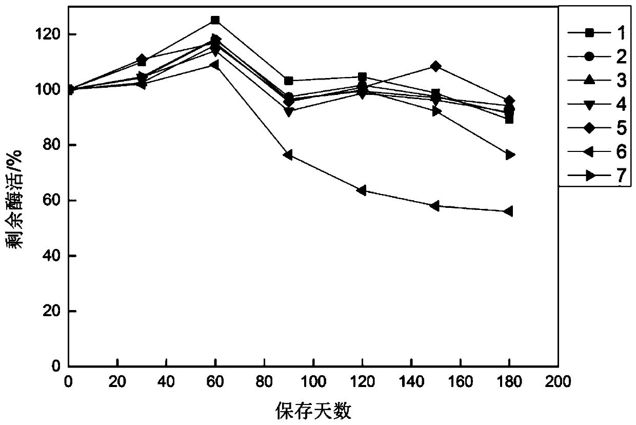 Immobilized glutamine transaminase preparation method