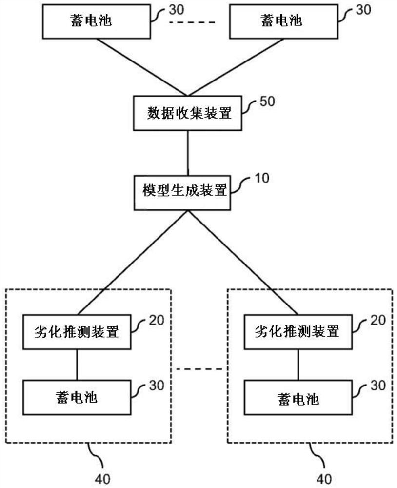 Model generation and battery degradation speculation device and method, medium and equipment