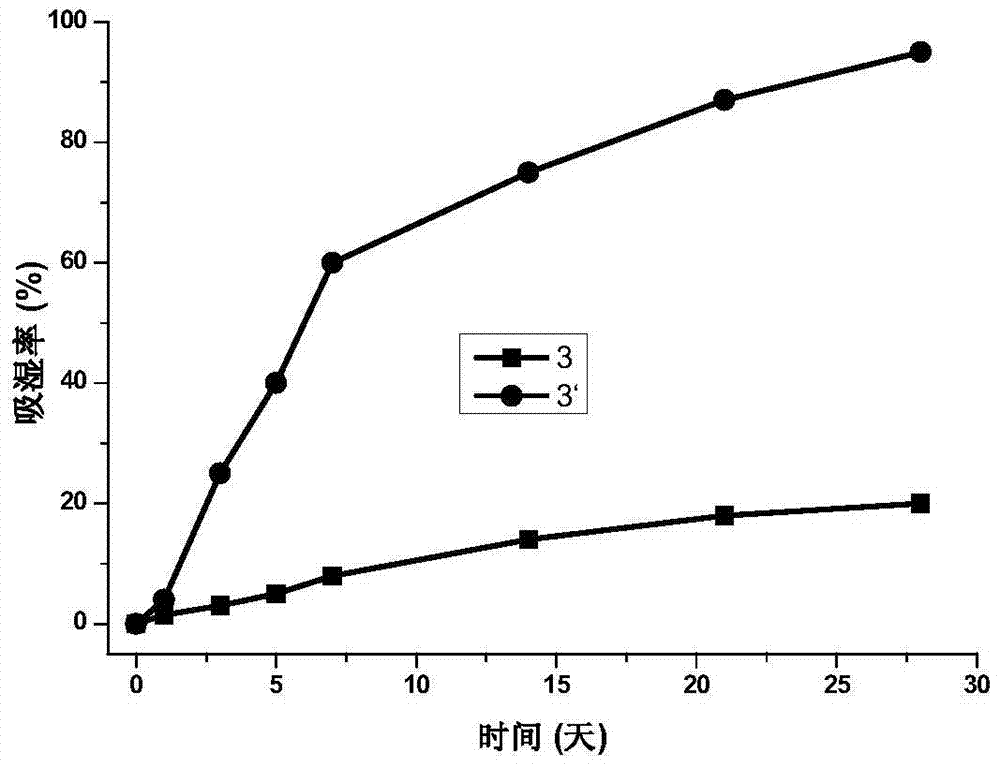 A modified calcium oxide cement concrete expansion agent and its preparation method