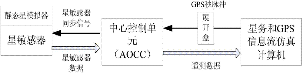 Method for satellite control system to obtain star sensor data generation time