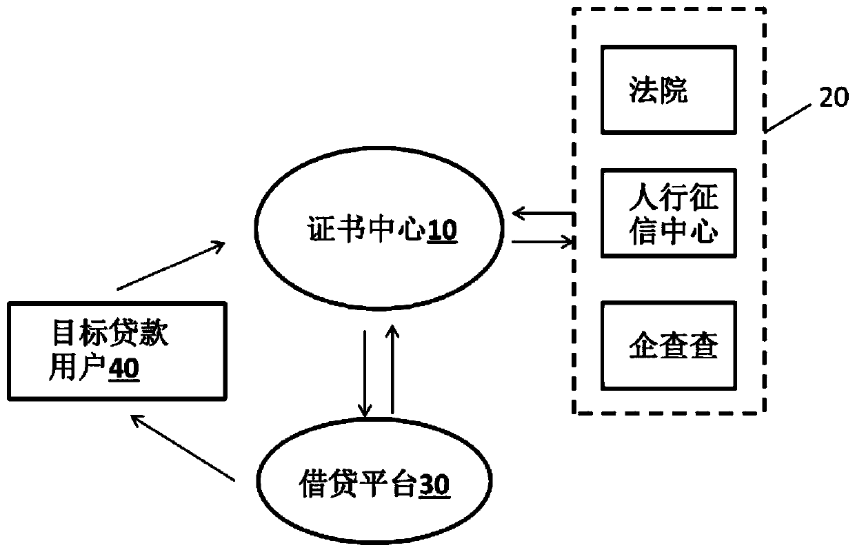 Financing verification method based on block chain