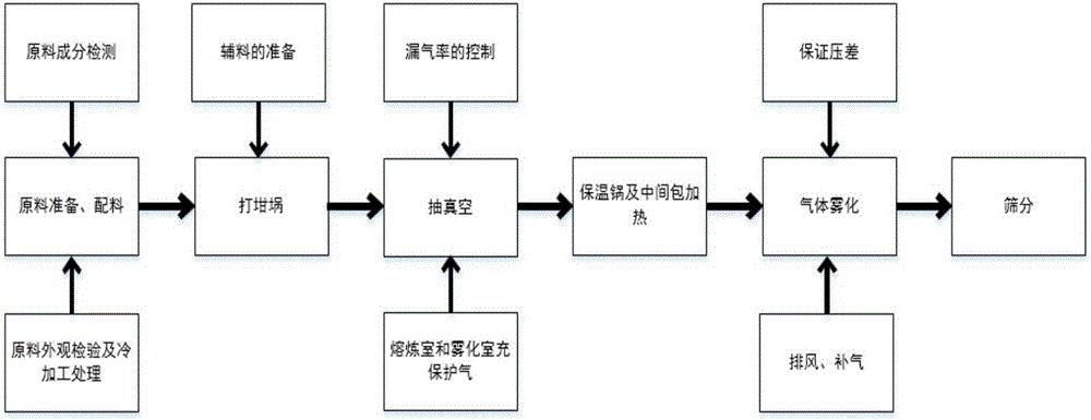 Preparation method of aluminum alloy powder for additive manufacturing