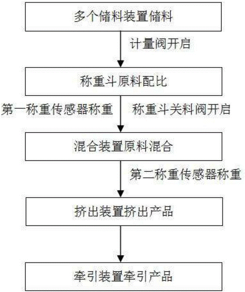 Weight increment and weight loss integral mixing device