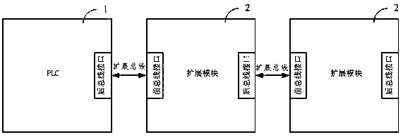 A kind of plc control system and plc expansion bus realization method