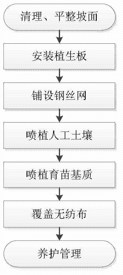 Fast construction method of rock slope protection