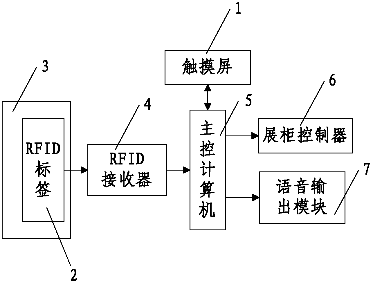 Prize exchanging system based on RFID (radio frequency identification) technology