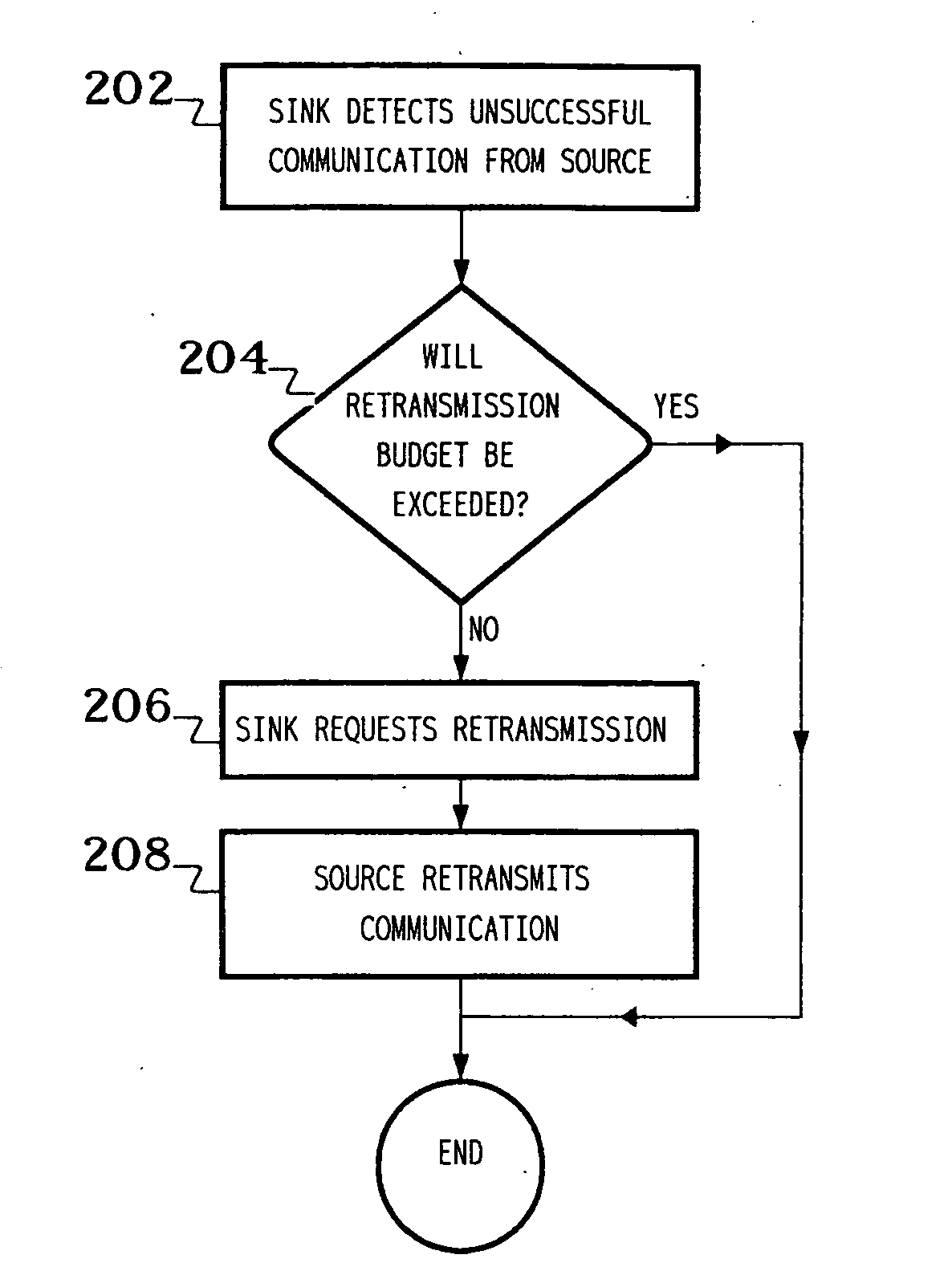 Communications systems with retransmission request budgets