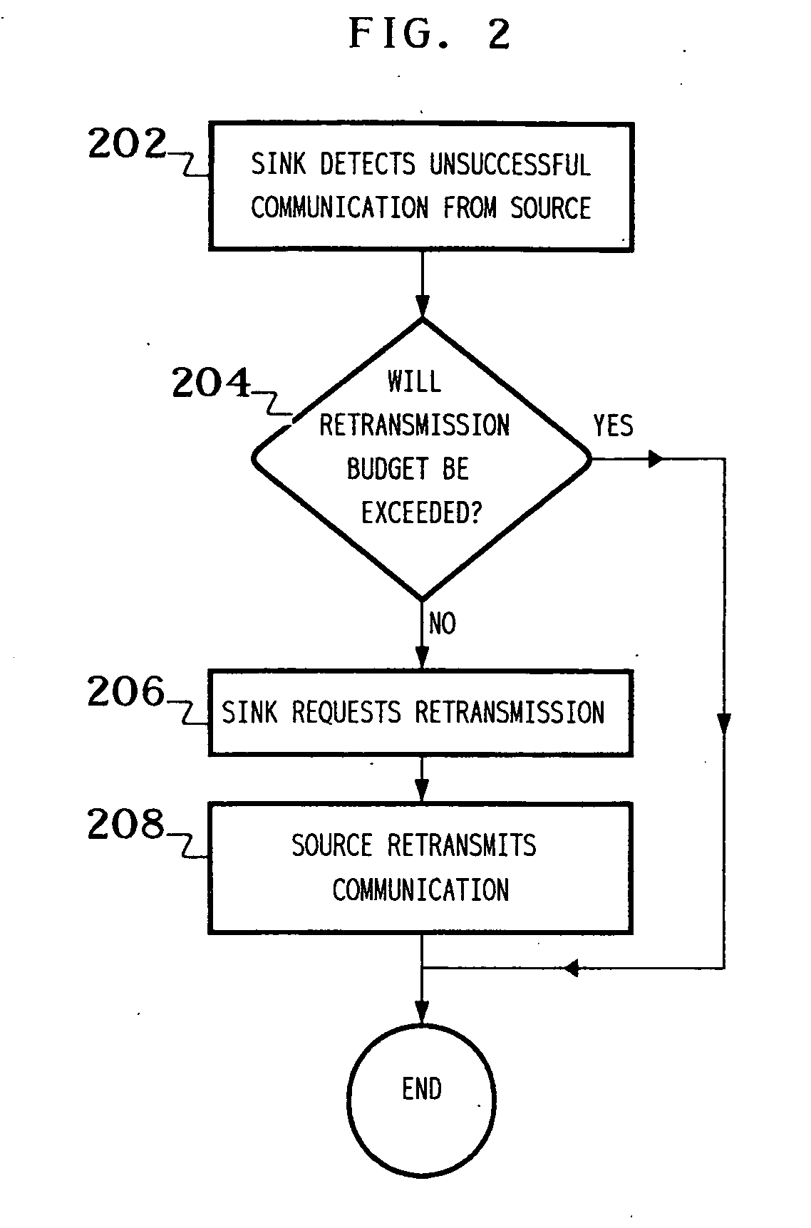 Communications systems with retransmission request budgets