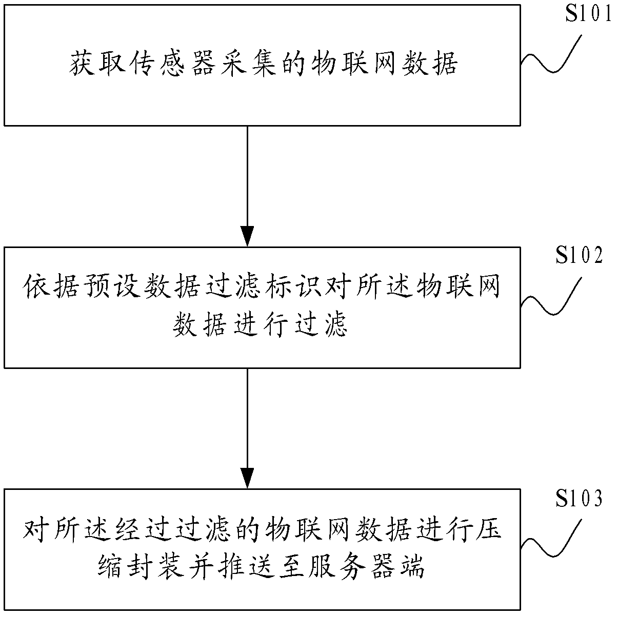 Internet of things data transmission method and equipment