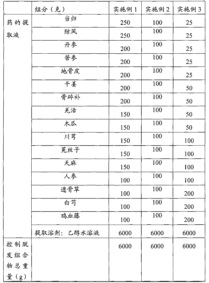 Composition for controlling atrichia and manufacture method thereof