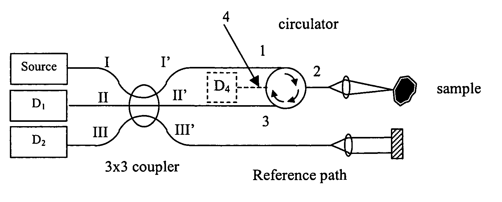 High efficiency balanced detection interferometer