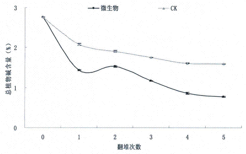 A kind of modulation method of cigar leaf