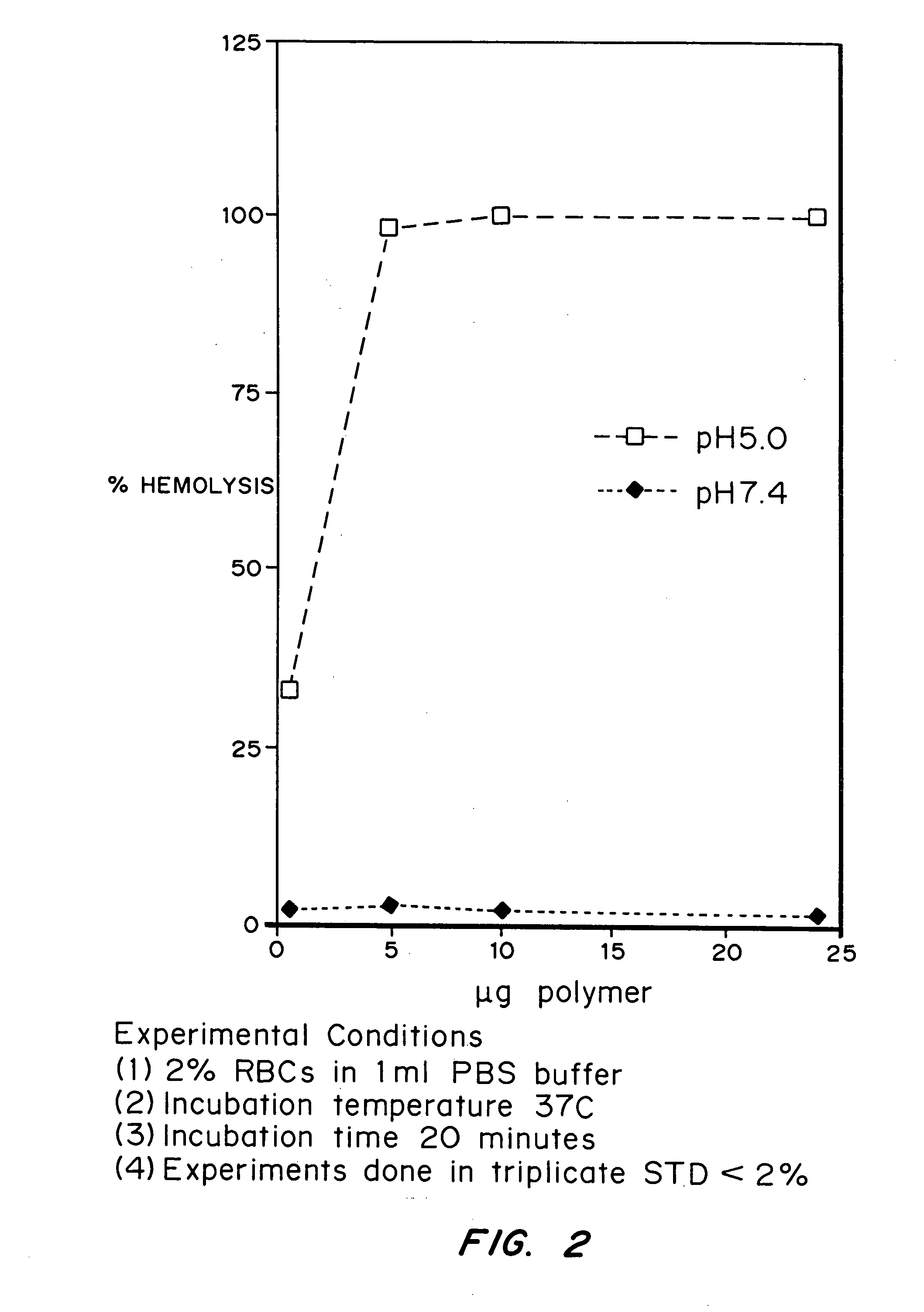 Enhanced transport using membrane disruptive agents