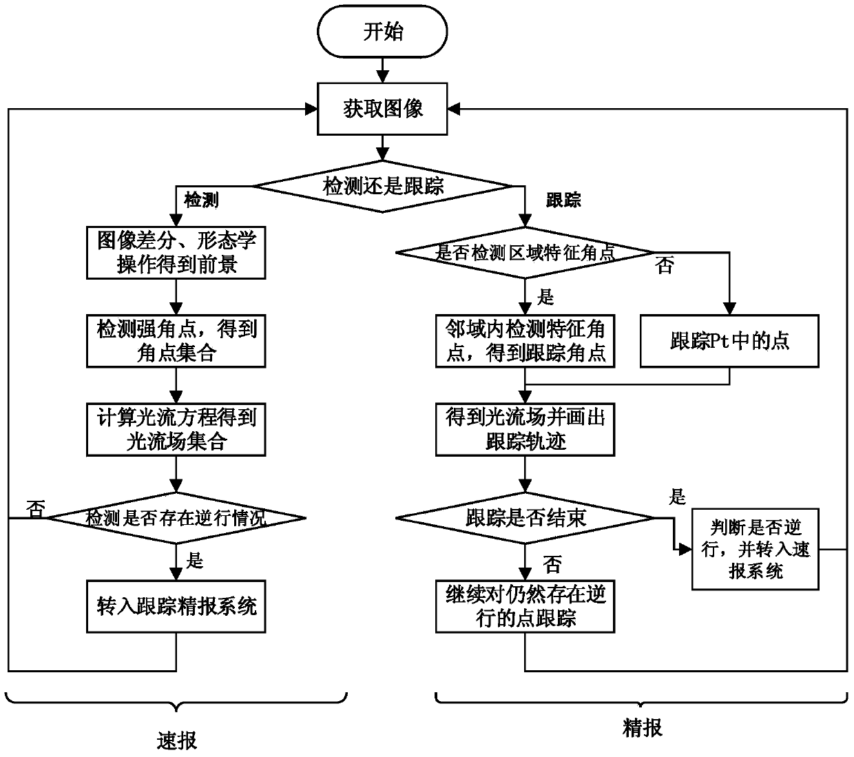 Rapid retrograde detecting and tracking monitoring method under complex environment