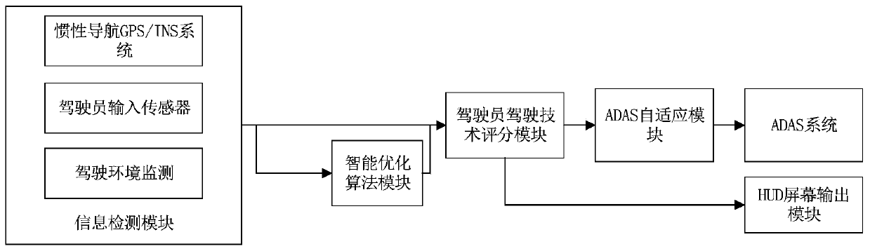 A driver's driving skill online evaluation system