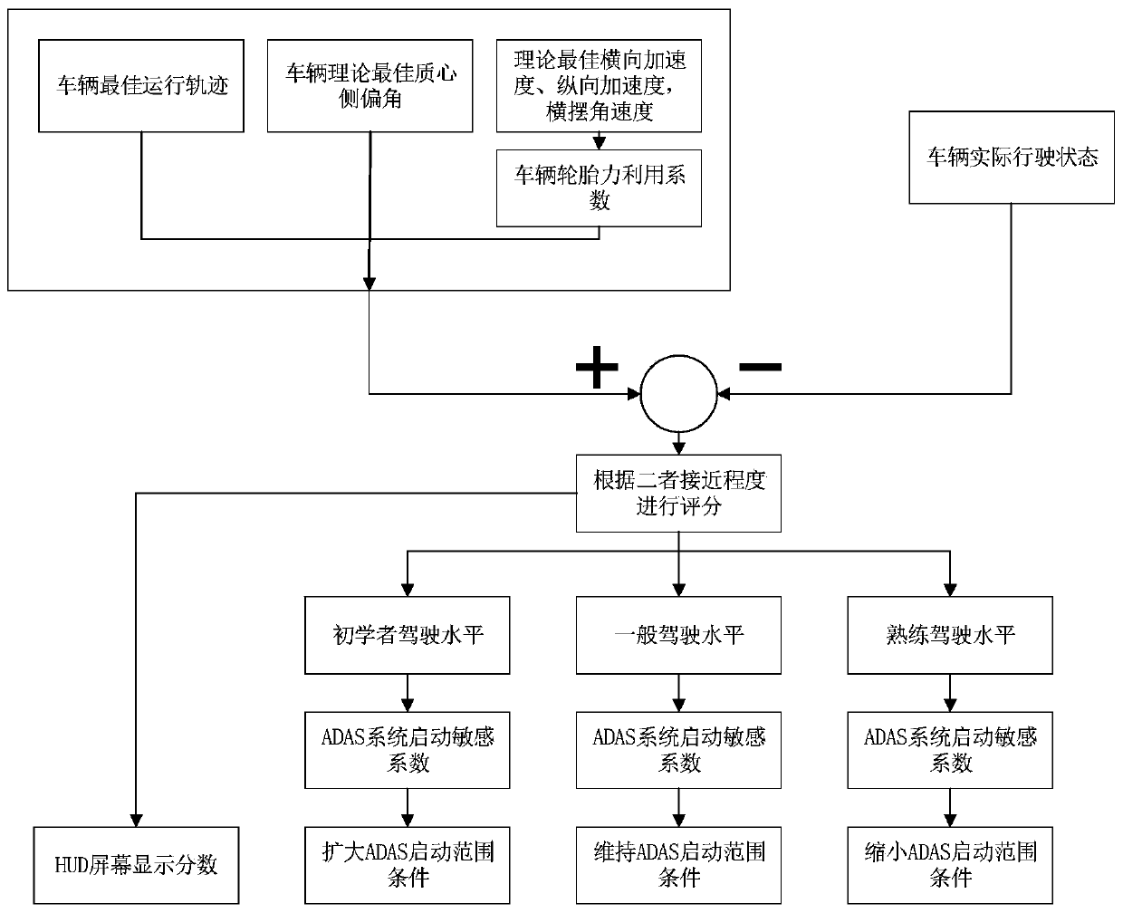 A driver's driving skill online evaluation system