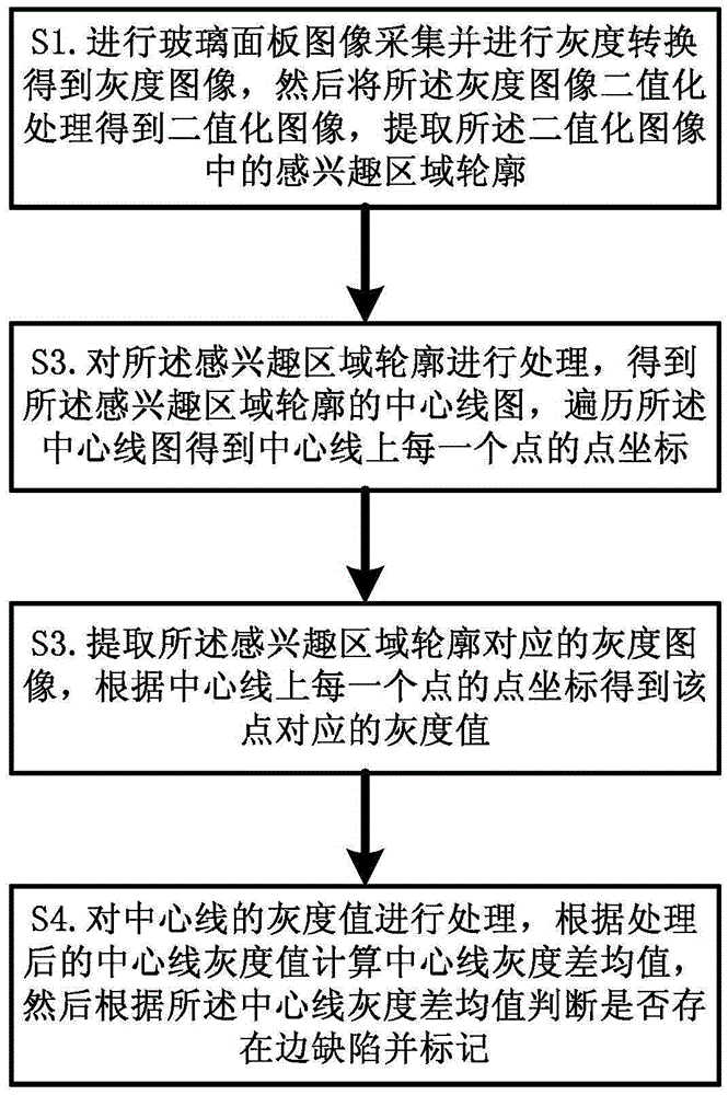 Edge defect detection method and system for glass panel