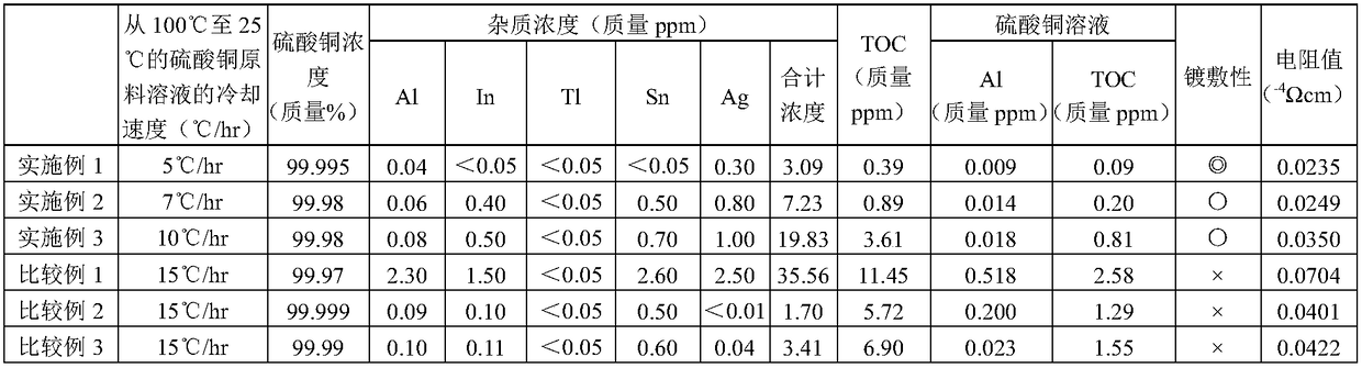 Copper sulfate, copper sulfate solution, plating solution, method for producing copper sulfate, method for producing semiconductor circuit board, and method for producing electronic apparatus