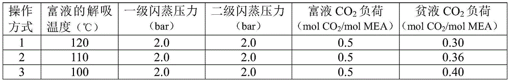 An integrated system and method for directly driving carbon dioxide flash desorption by solar energy