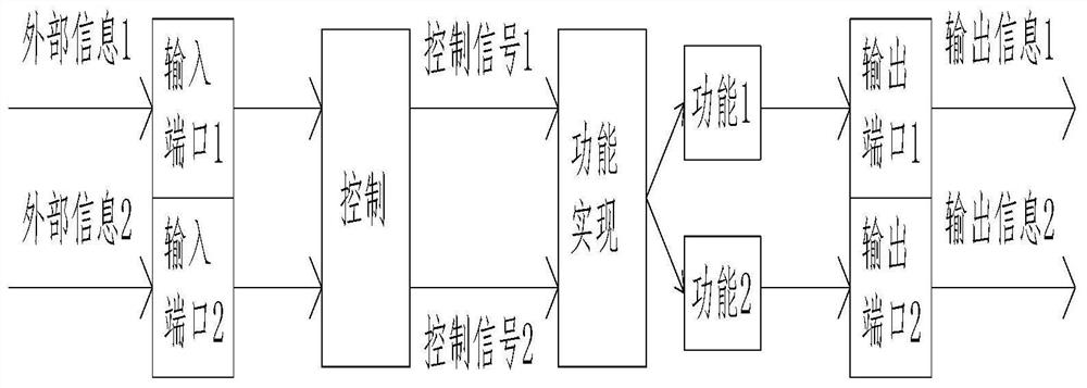 Embedded system software and hardware decoupling architecture based on model and middleware