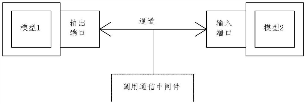 Embedded system software and hardware decoupling architecture based on model and middleware