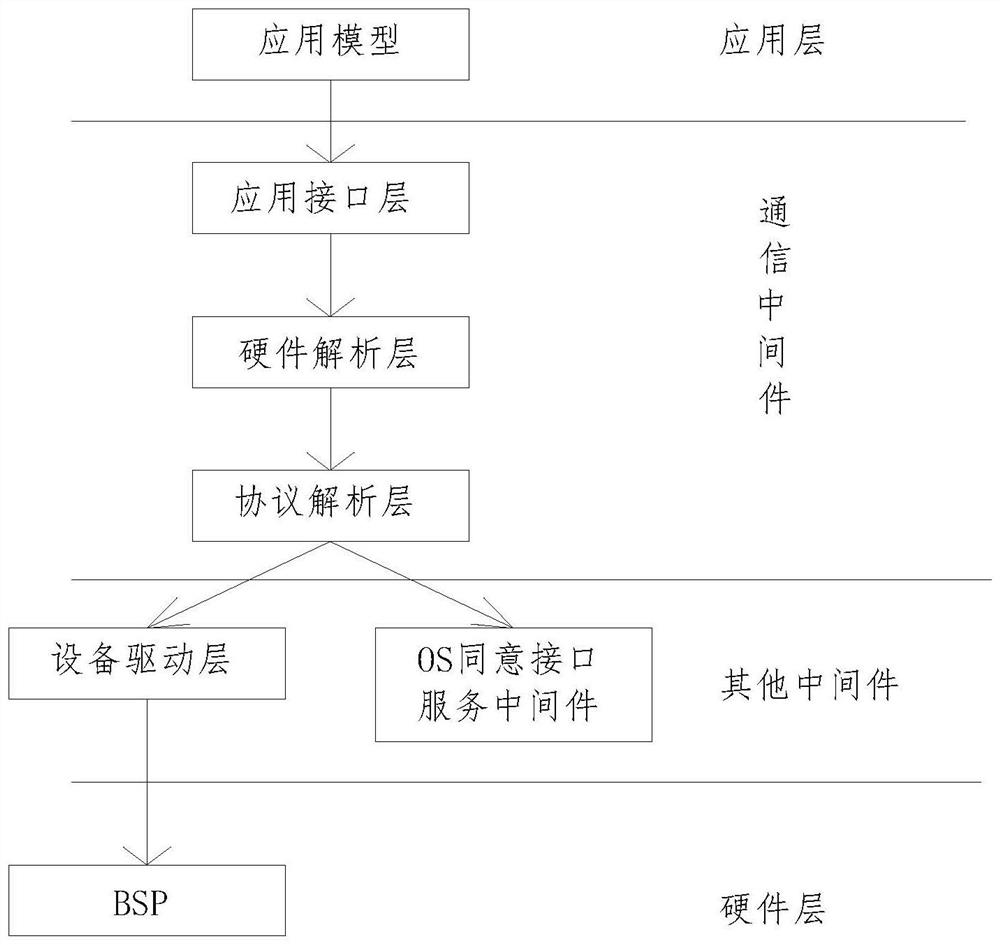 Embedded system software and hardware decoupling architecture based on model and middleware