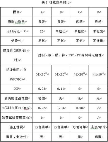 Aerosol type precise instrument cleaning agent and preparation method thereof