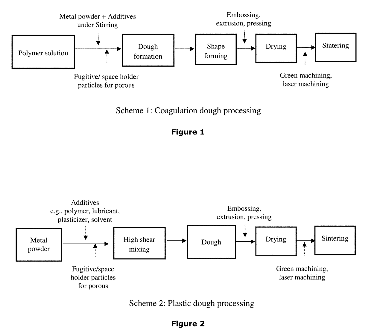 Process of dough forming of polymer-metal blend suitable for shape forming