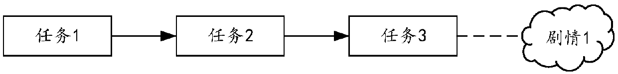 Task multi-plot execution method and device based on role-playing game