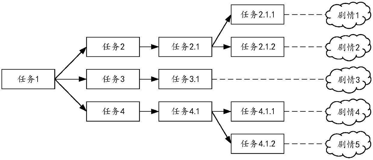 Task multi-plot execution method and device based on role-playing game