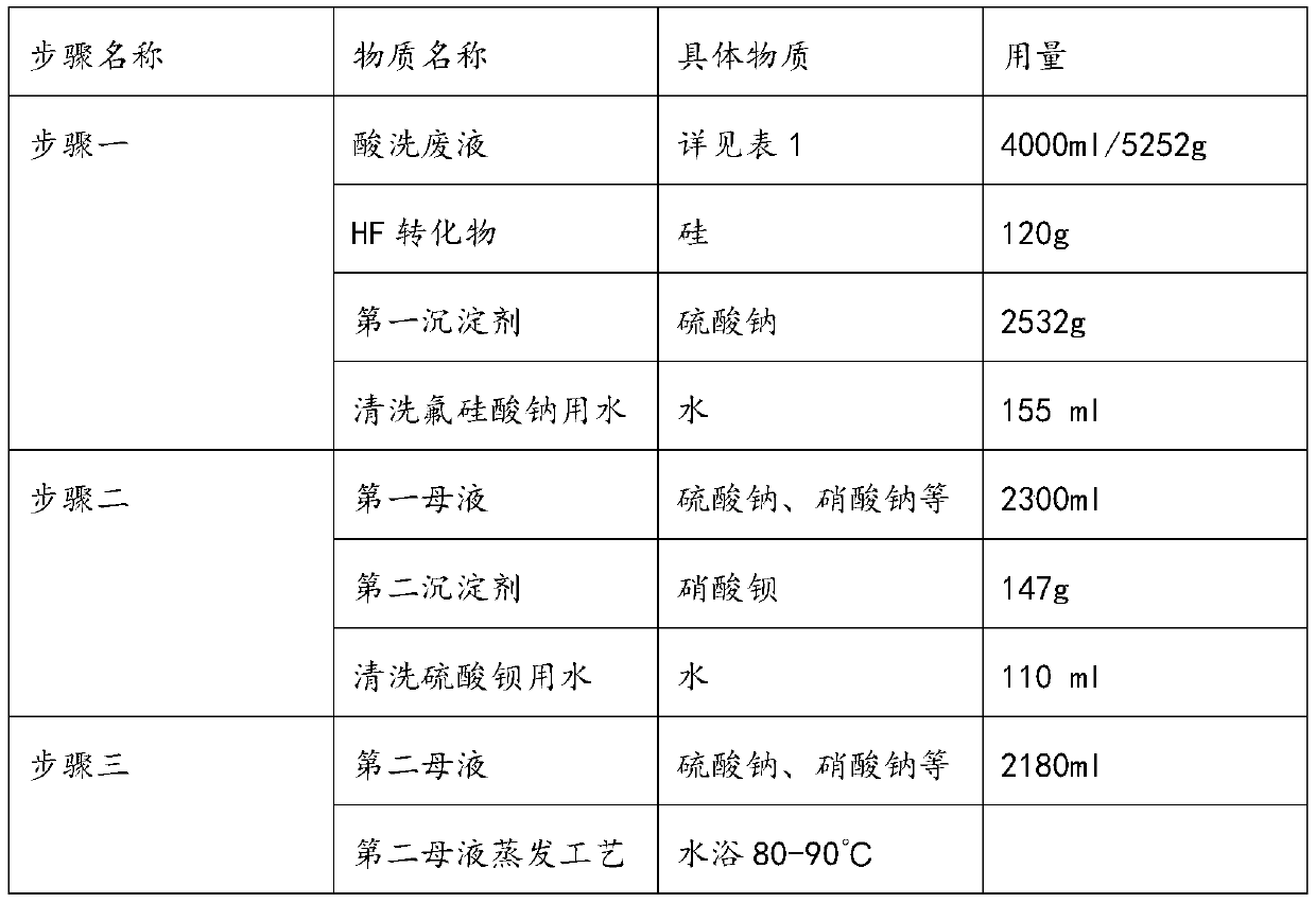 Method for recovering high-purity products from acid washing waste liquid step by step