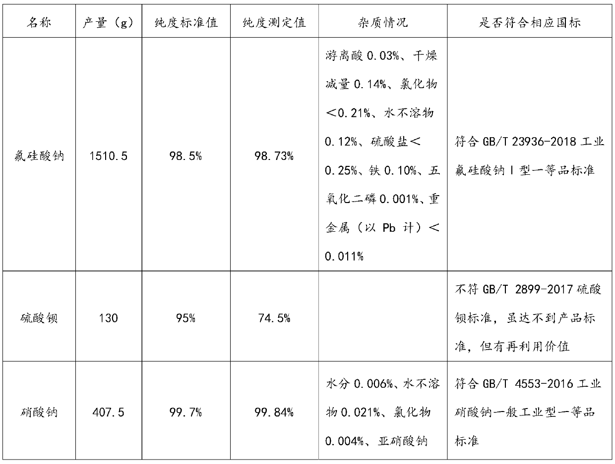 Method for recovering high-purity products from acid washing waste liquid step by step