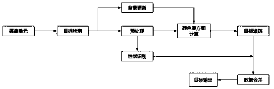 An information statistics method based on target identification